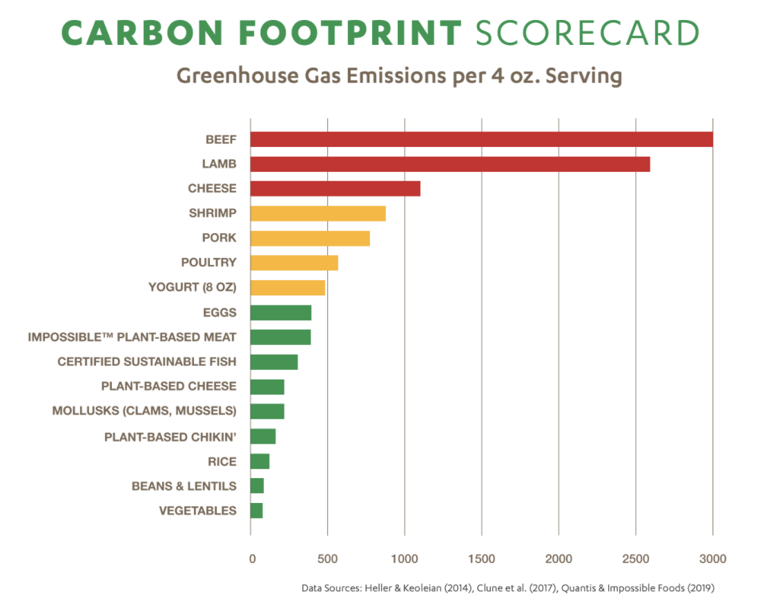 Carbon Footprint - Dining
